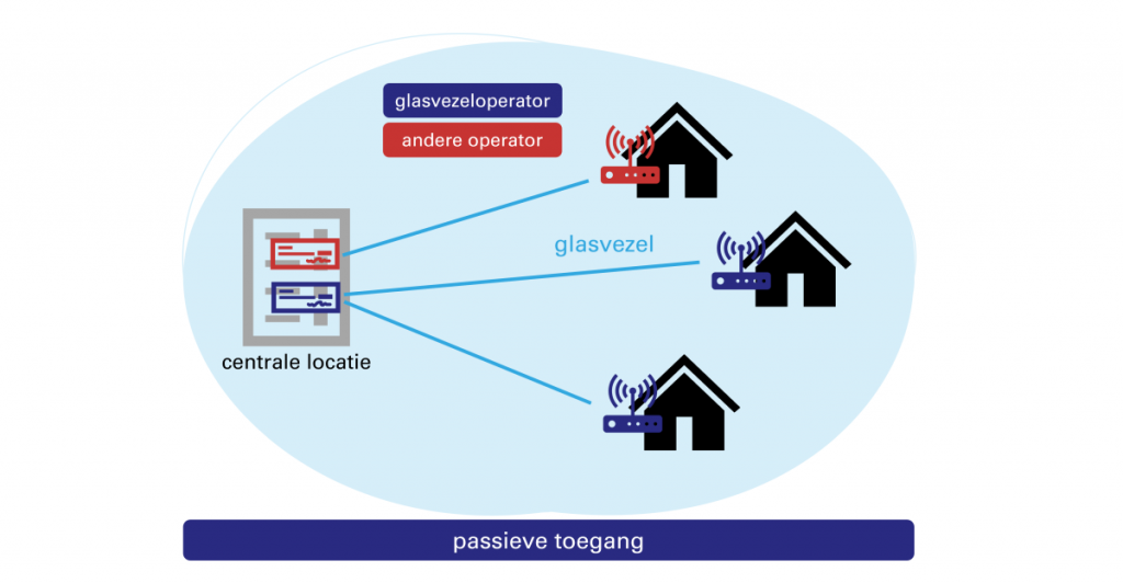 schema passieve toegang